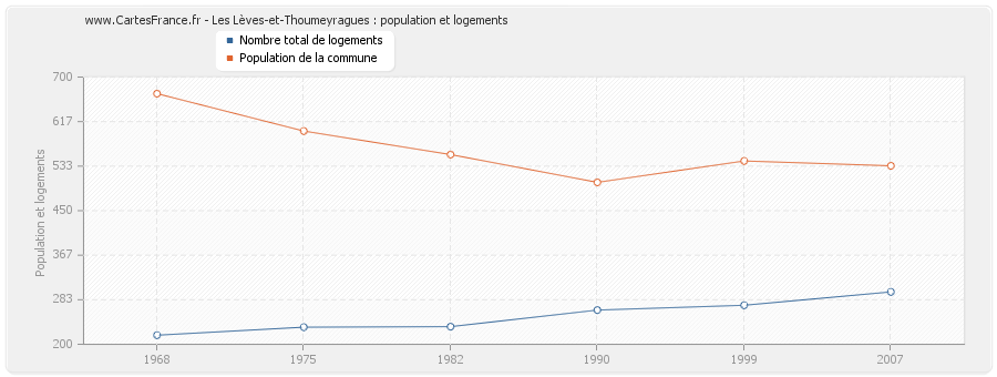 Les Lèves-et-Thoumeyragues : population et logements